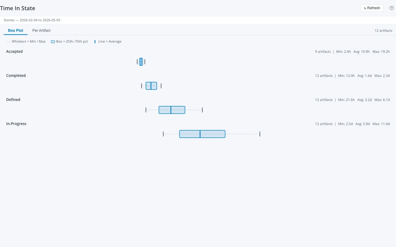 Time In State widget showing a box plot with four workflow states (Accepted, Completed, Defined, In-Progress) with min, average, and max durations displayed per state